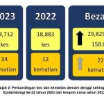 Tiga maut akibat denggi minggu lalu 9 353447105 650764330418907 2496814610962277538 n